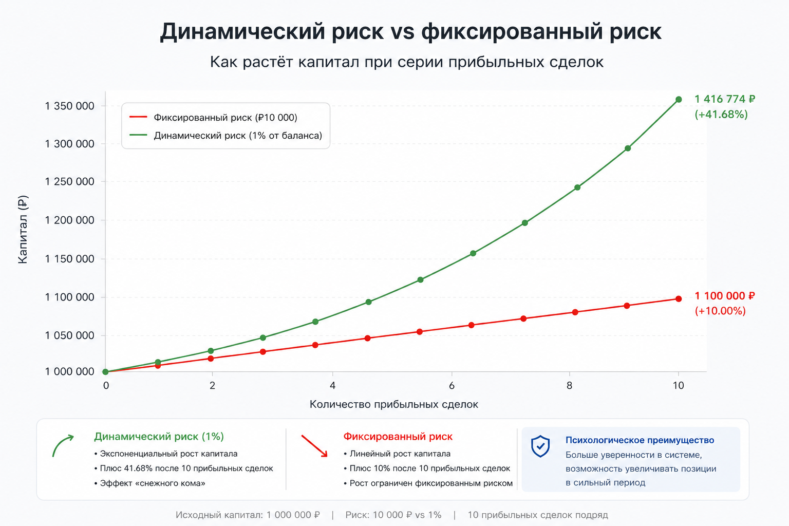 Что такое плавающий риск на сделку? Как правильно рассчитать размер позиции?